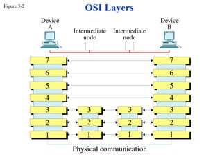 Figure 3-2
             OSI Layers
 