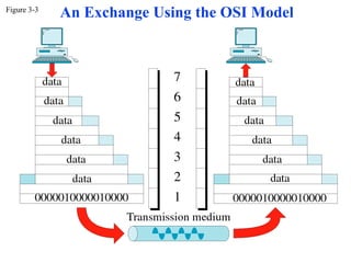 Figure 3-3
             An Exchange Using the OSI Model
 