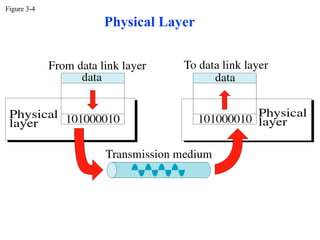 Figure 3-4

             Physical Layer
 