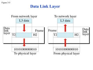 Figure 3-5

             Data Link Layer
 