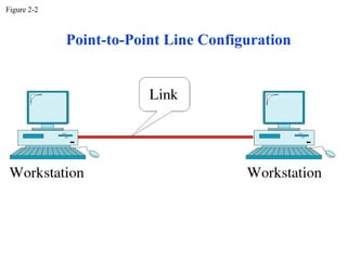 Figure 2-2



             Point-to-Point Line Configuration
 