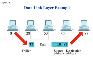 Figure 3-6

             Data Link Layer Example
 