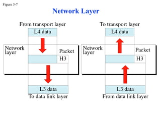 Figure 3-7

             Network Layer
 
