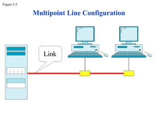 Figure 2-3

             Multipoint Line Configuration
 