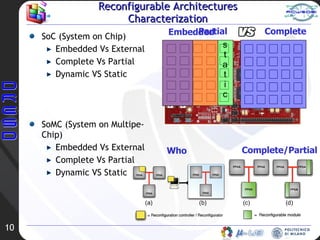 Reconfigurable Architectures Characterization SoC (System on Chip) Embedded Vs External Complete Vs Partial Dynamic VS Static SoMC (System on Multipe-Chip) Embedded Vs External  Complete Vs Partial Dynamic VS Static s t a t i c Partial Complete Embedded Complete/Partial Who 