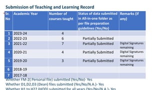Submission of Teaching and Learning Record
Sr.
No
Academic Year Number of
courses taught
Status of data submitted
in All-in-one folder as
per file preparation
guidelines (Yes/No)
Remarks (if
any)
1 2023-24 4
2 2022-23 6 Partially Submitted
3 2021-22 7 Partially Submitted Digital Signatures
remaining
4 2020-21 4 Partially Submitted Digital Signatures
remaining
5 2019-20 3 Partially Submitted Digital Signatures
remaining
6 2018-19
7 2017-18
Whether FM-2( Personal file) submitted (Yes/No)- Yes
Whether D1,D2,D3 (Dean) files submitted (Yes/No/N.A.)- Yes
 