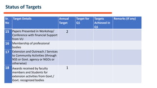 Status of Targets
Sr.
No
Target Details Annual
Target
Target for
Q1
Targets
Achieved in
Q1
Remarks (If any)
15 Papers Presented in Workshop/
Conference with financial Support
from VU
2
16 Membership of professional
bodies
17 Extension and Outreach / Services
to Community Activities (through
NSS or Govt. agency or NGOs or
otherwise)
18 Awards received by faculty
members and Students for
extension activities from Govt./
Govt. recognized bodies
1
 