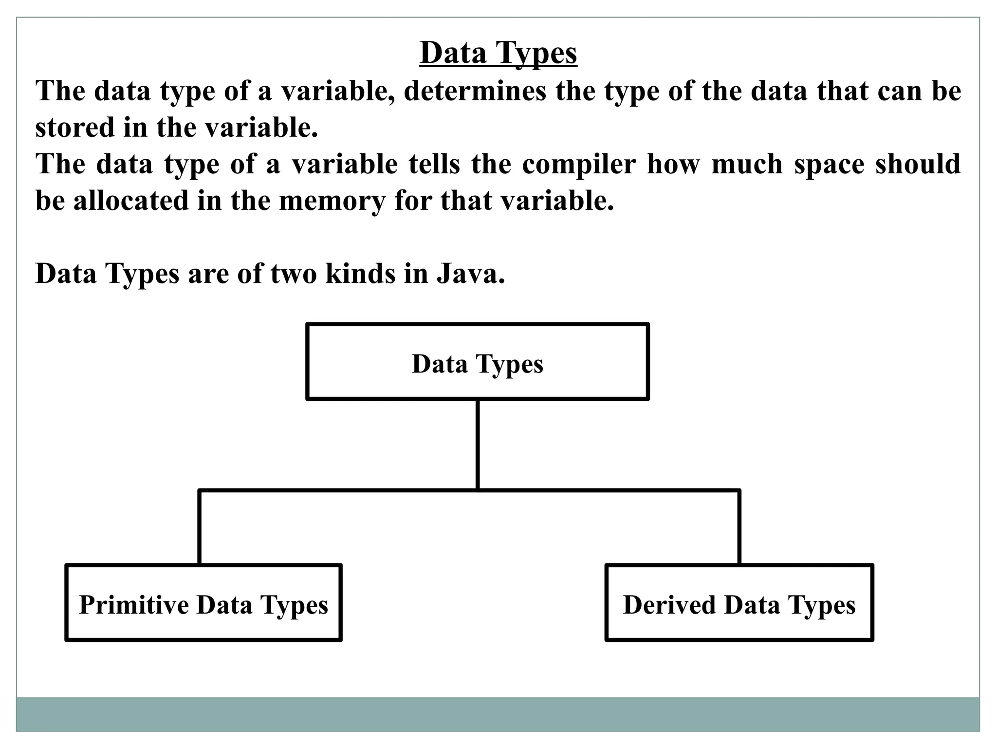 Data Types
The data type of a variable, determines the type of the data that can be
stored in the variable.
The data type of a variable tells the compiler how much space should
be allocated in the memory for that variable.
Data Types are of two kinds in Java.
Data Types
Primitive Data Types Derived Data Types
 