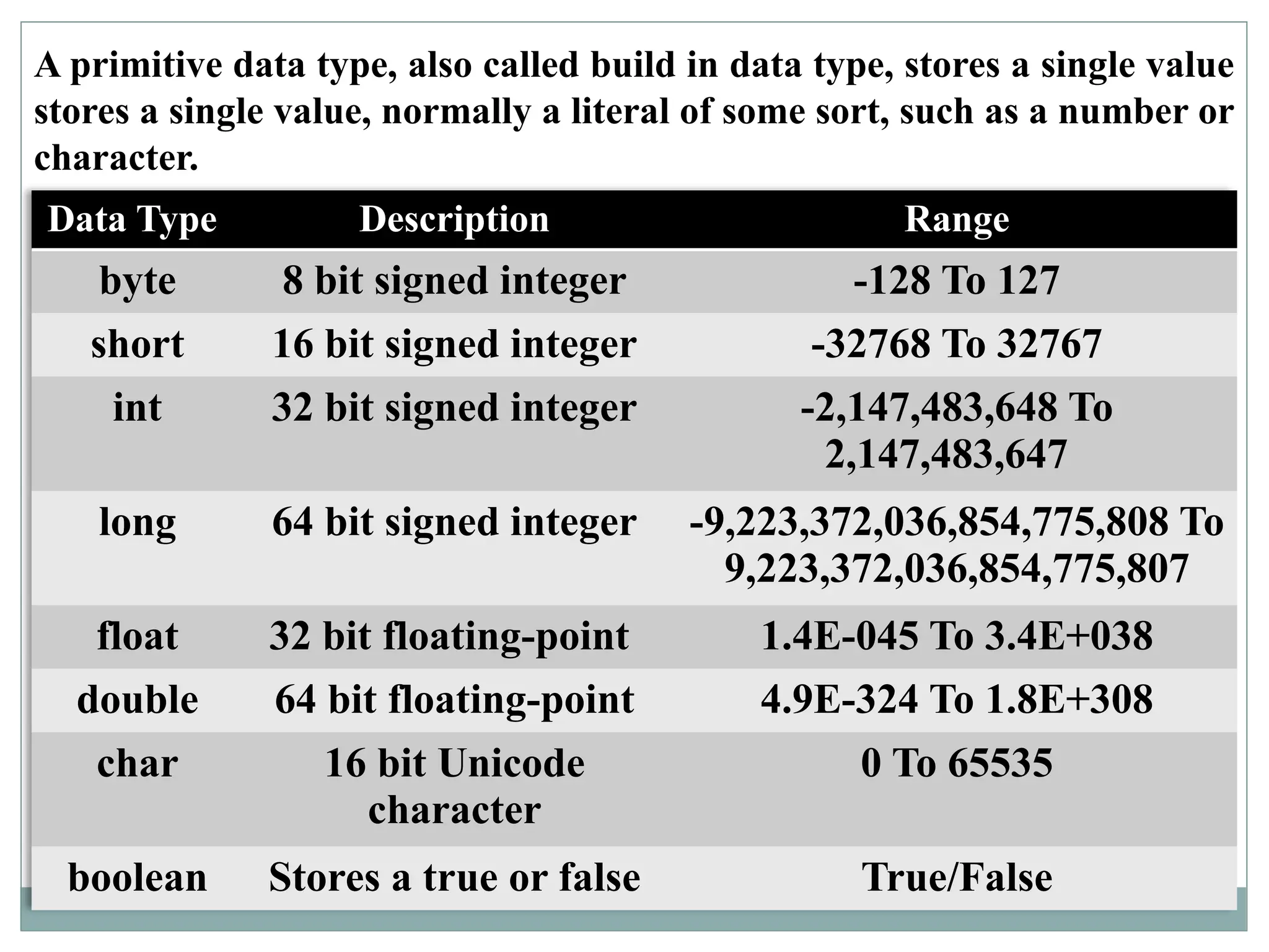 A primitive data type, also called build in data type, stores a single value
stores a single value, normally a literal of some sort, such as a number or
character.
Data Type Description Range
byte 8 bit signed integer -128 To 127
short 16 bit signed integer -32768 To 32767
int 32 bit signed integer -2,147,483,648 To
2,147,483,647
long 64 bit signed integer -9,223,372,036,854,775,808 To
9,223,372,036,854,775,807
float 32 bit floating-point 1.4E-045 To 3.4E+038
double 64 bit floating-point 4.9E-324 To 1.8E+308
char 16 bit Unicode
character
0 To 65535
boolean Stores a true or false True/False
 