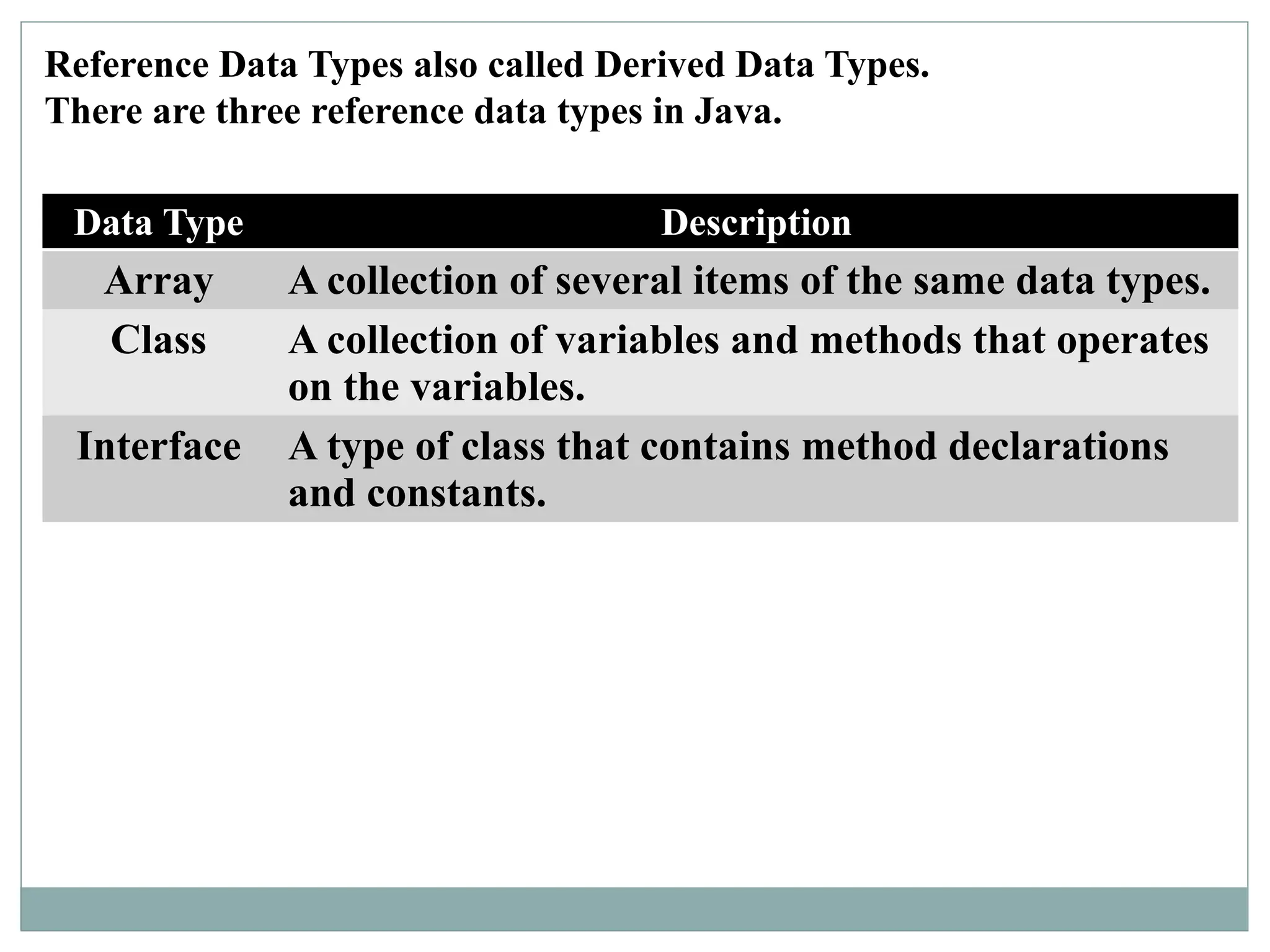 Data Type Description
Array A collection of several items of the same data types.
Class A collection of variables and methods that operates
on the variables.
Interface A type of class that contains method declarations
and constants.
Reference Data Types also called Derived Data Types.
There are three reference data types in Java.
 