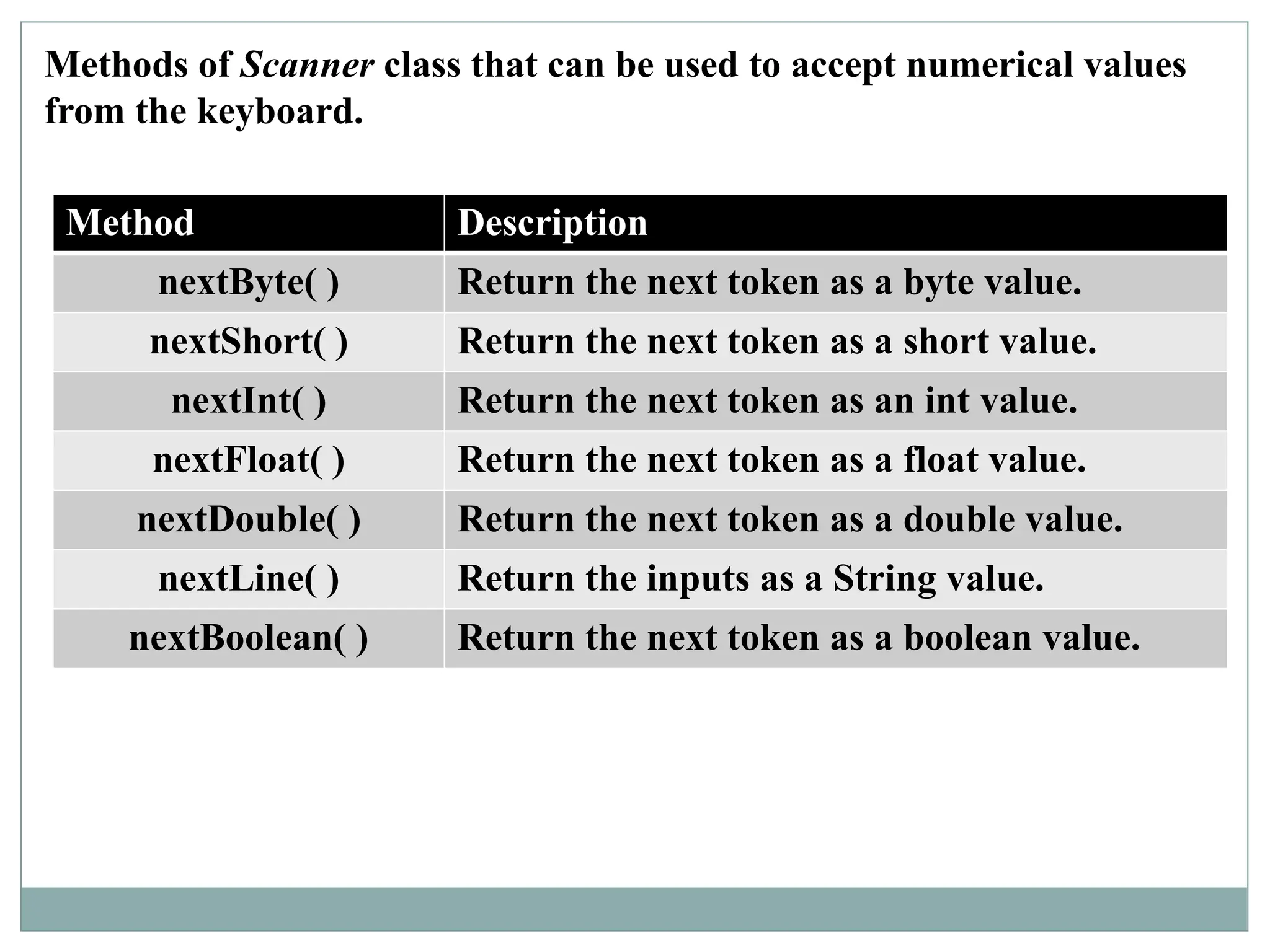 Methods of Scanner class that can be used to accept numerical values
from the keyboard.
Method Description
nextByte( ) Return the next token as a byte value.
nextShort( ) Return the next token as a short value.
nextInt( ) Return the next token as an int value.
nextFloat( ) Return the next token as a float value.
nextDouble( ) Return the next token as a double value.
nextLine( ) Return the inputs as a String value.
nextBoolean( ) Return the next token as a boolean value.
 