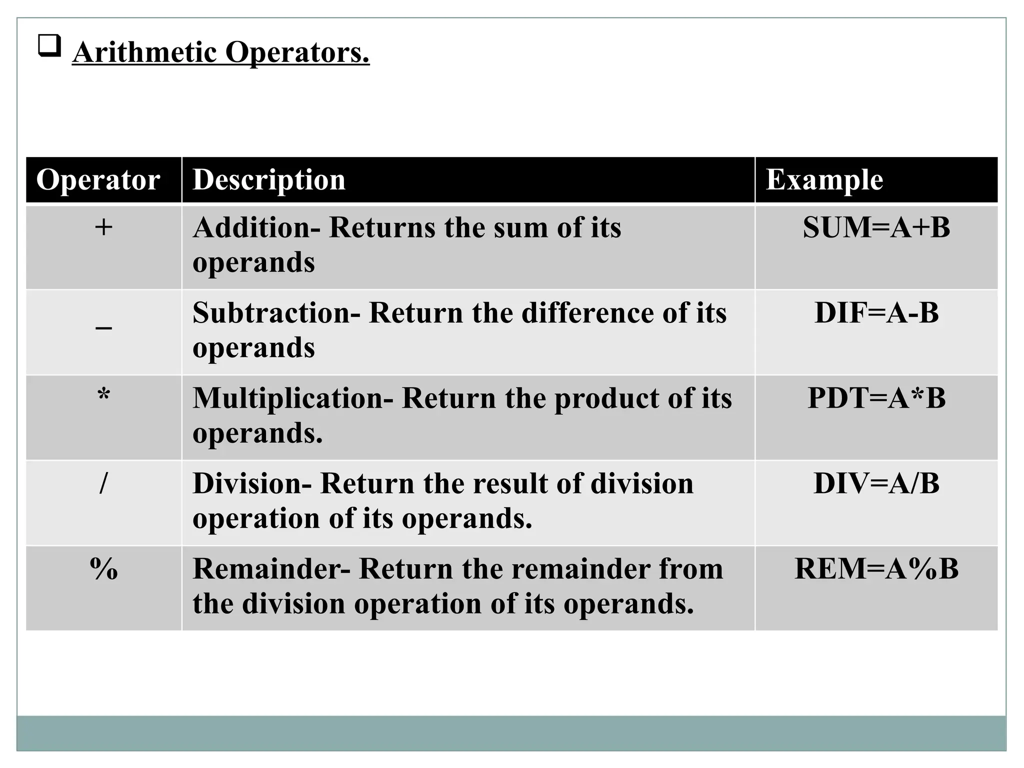  Arithmetic Operators.
Operator Description Example
+ Addition- Returns the sum of its
operands
SUM=A+B
_ Subtraction- Return the difference of its
operands
DIF=A-B
* Multiplication- Return the product of its
operands.
PDT=A*B
/ Division- Return the result of division
operation of its operands.
DIV=A/B
% Remainder- Return the remainder from
the division operation of its operands.
REM=A%B
 