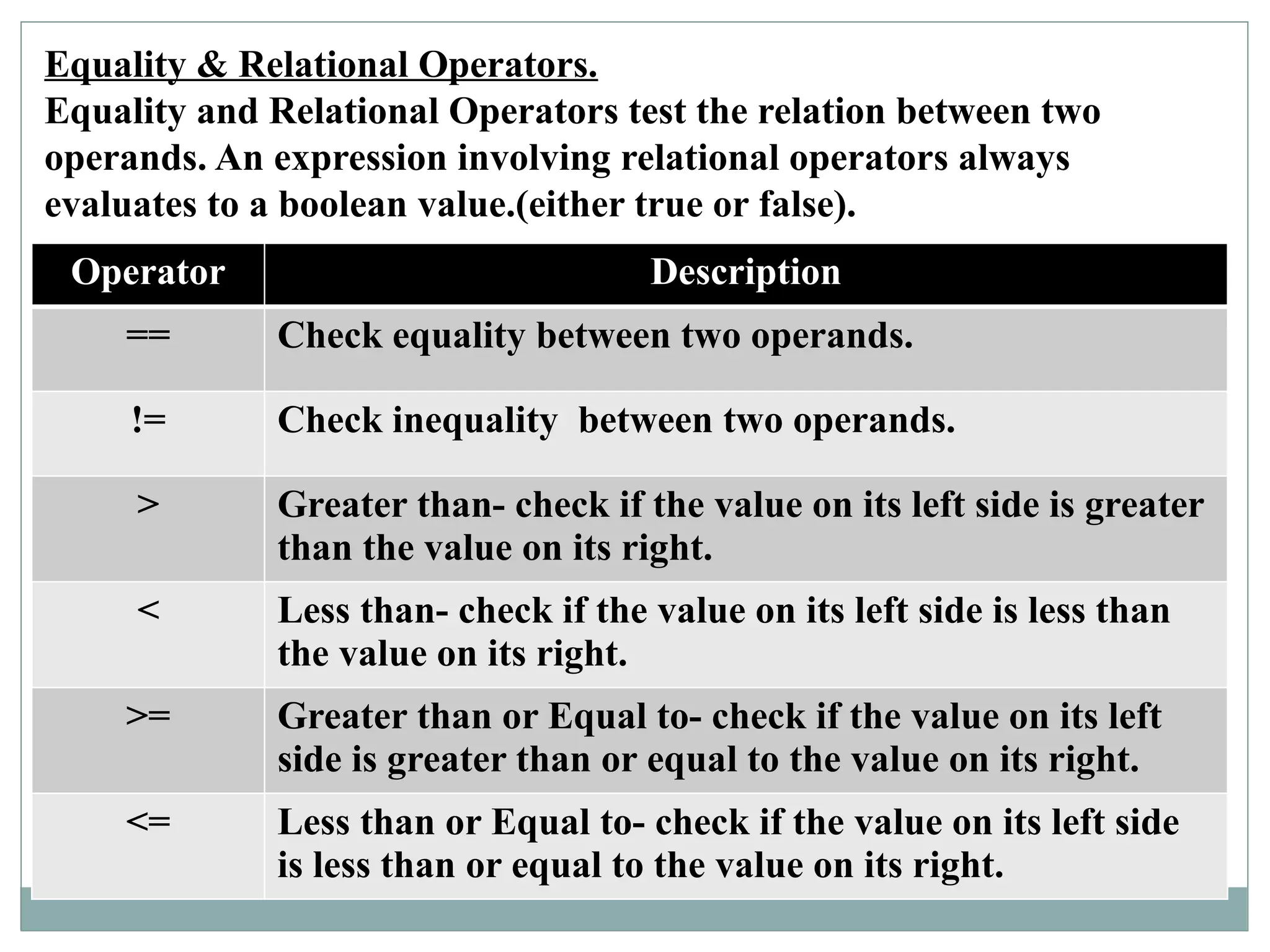 Equality & Relational Operators.
Equality and Relational Operators test the relation between two
operands. An expression involving relational operators always
evaluates to a boolean value.(either true or false).
Operator Description
== Check equality between two operands.
!= Check inequality between two operands.
> Greater than- check if the value on its left side is greater
than the value on its right.
< Less than- check if the value on its left side is less than
the value on its right.
>= Greater than or Equal to- check if the value on its left
side is greater than or equal to the value on its right.
<= Less than or Equal to- check if the value on its left side
is less than or equal to the value on its right.
 