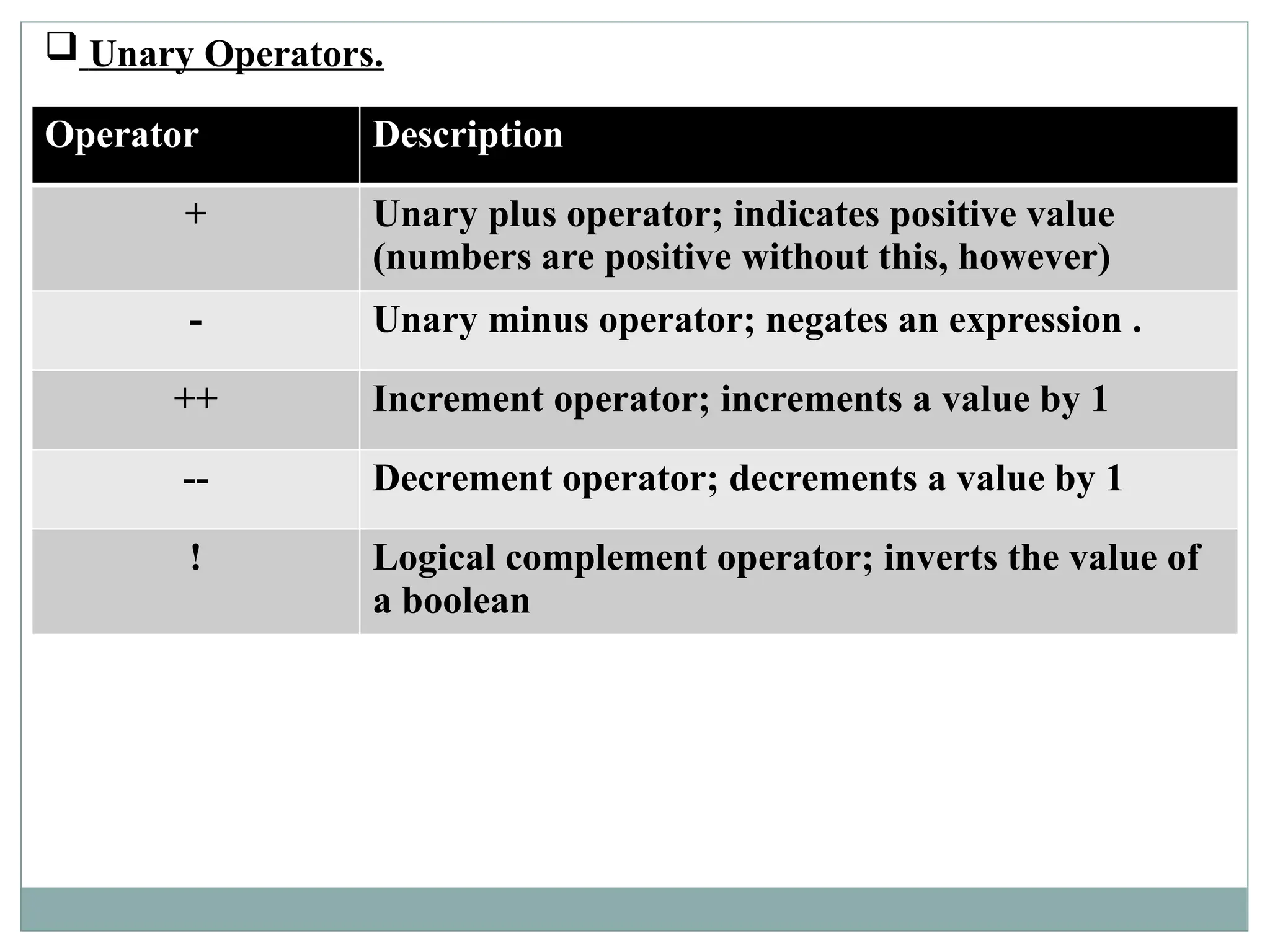  Unary Operators.
Operator Description
+ Unary plus operator; indicates positive value
(numbers are positive without this, however)
- Unary minus operator; negates an expression .
++ Increment operator; increments a value by 1
-- Decrement operator; decrements a value by 1
! Logical complement operator; inverts the value of
a boolean
 