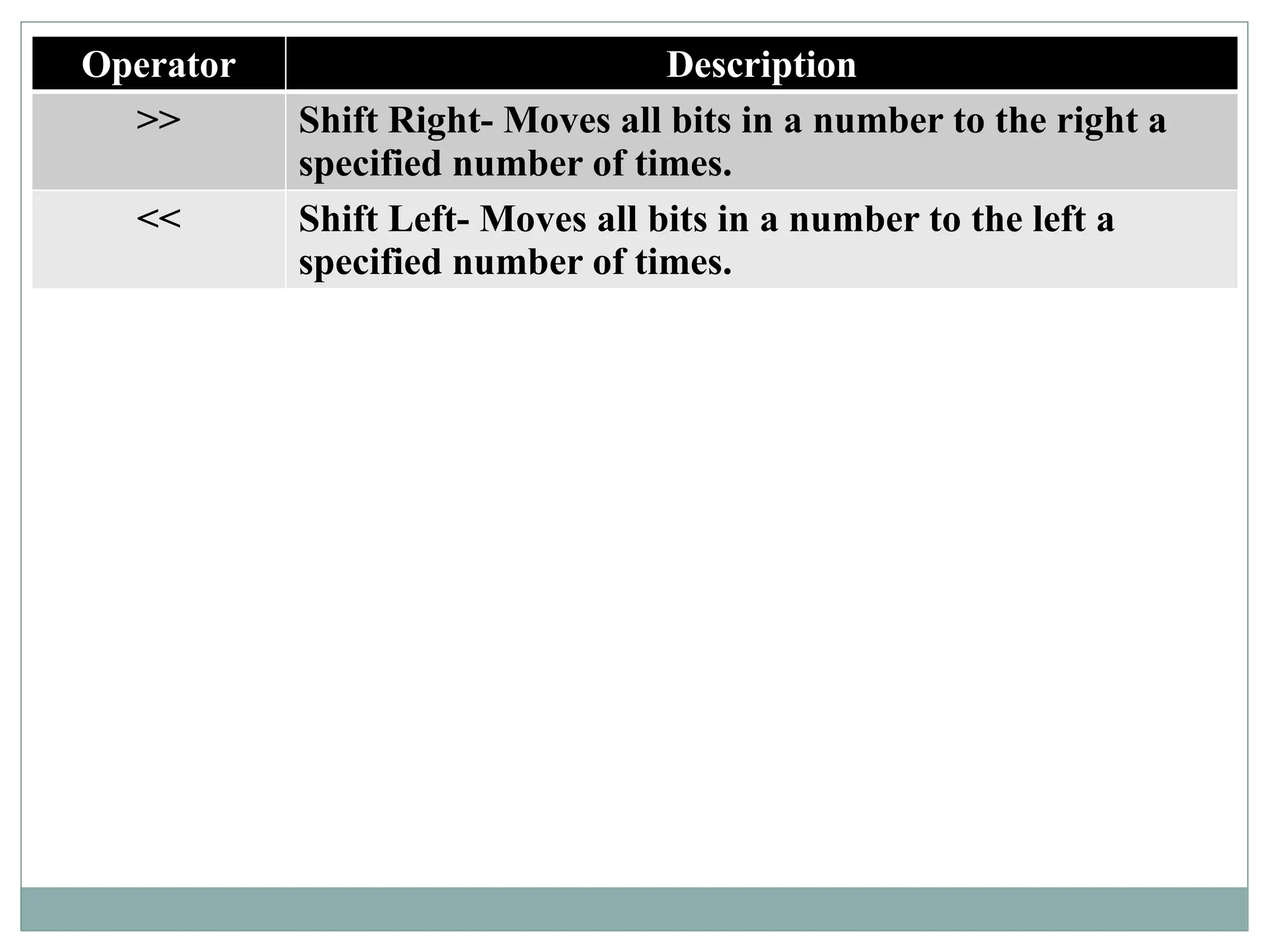 Operator Description
>> Shift Right- Moves all bits in a number to the right a
specified number of times.
<< Shift Left- Moves all bits in a number to the left a
specified number of times.
 