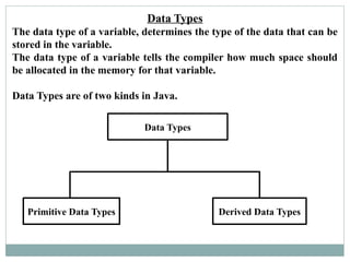 Data Types
The data type of a variable, determines the type of the data that can be
stored in the variable.
The data type of a variable tells the compiler how much space should
be allocated in the memory for that variable.
Data Types are of two kinds in Java.
Data Types
Primitive Data Types Derived Data Types
 