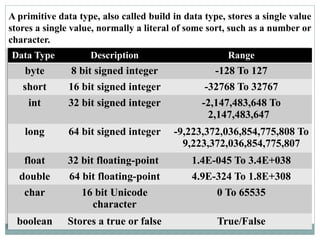 A primitive data type, also called build in data type, stores a single value
stores a single value, normally a literal of some sort, such as a number or
character.
Data Type Description Range
byte 8 bit signed integer -128 To 127
short 16 bit signed integer -32768 To 32767
int 32 bit signed integer -2,147,483,648 To
2,147,483,647
long 64 bit signed integer -9,223,372,036,854,775,808 To
9,223,372,036,854,775,807
float 32 bit floating-point 1.4E-045 To 3.4E+038
double 64 bit floating-point 4.9E-324 To 1.8E+308
char 16 bit Unicode
character
0 To 65535
boolean Stores a true or false True/False
 
