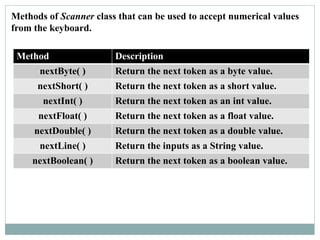 Methods of Scanner class that can be used to accept numerical values
from the keyboard.
Method Description
nextByte( ) Return the next token as a byte value.
nextShort( ) Return the next token as a short value.
nextInt( ) Return the next token as an int value.
nextFloat( ) Return the next token as a float value.
nextDouble( ) Return the next token as a double value.
nextLine( ) Return the inputs as a String value.
nextBoolean( ) Return the next token as a boolean value.
 