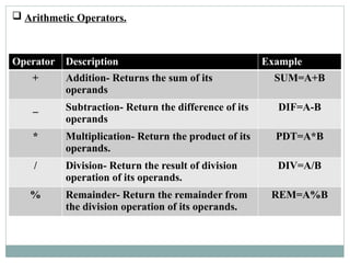  Arithmetic Operators.
Operator Description Example
+ Addition- Returns the sum of its
operands
SUM=A+B
_ Subtraction- Return the difference of its
operands
DIF=A-B
* Multiplication- Return the product of its
operands.
PDT=A*B
/ Division- Return the result of division
operation of its operands.
DIV=A/B
% Remainder- Return the remainder from
the division operation of its operands.
REM=A%B
 