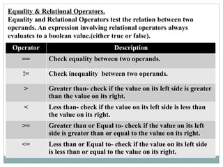 Equality & Relational Operators.
Equality and Relational Operators test the relation between two
operands. An expression involving relational operators always
evaluates to a boolean value.(either true or false).
Operator Description
== Check equality between two operands.
!= Check inequality between two operands.
> Greater than- check if the value on its left side is greater
than the value on its right.
< Less than- check if the value on its left side is less than
the value on its right.
>= Greater than or Equal to- check if the value on its left
side is greater than or equal to the value on its right.
<= Less than or Equal to- check if the value on its left side
is less than or equal to the value on its right.
 