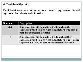  Conditional Operators.
Conditional operators works on two boolean expressions. Second
expression is evaluated only if needed.
Operator Description
&& An expression will be on its left side and another
expression will be on its right side. Return true only if
both the expression are true.
|| An expression will be on its left side and another
expression will be on its right side. Return true if either
expression is true, or both the expressions are true.
 