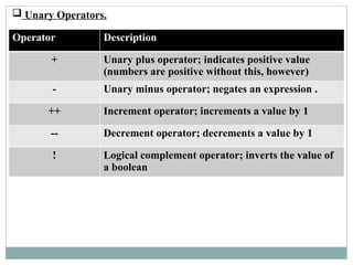  Unary Operators.
Operator Description
+ Unary plus operator; indicates positive value
(numbers are positive without this, however)
- Unary minus operator; negates an expression .
++ Increment operator; increments a value by 1
-- Decrement operator; decrements a value by 1
! Logical complement operator; inverts the value of
a boolean
 
