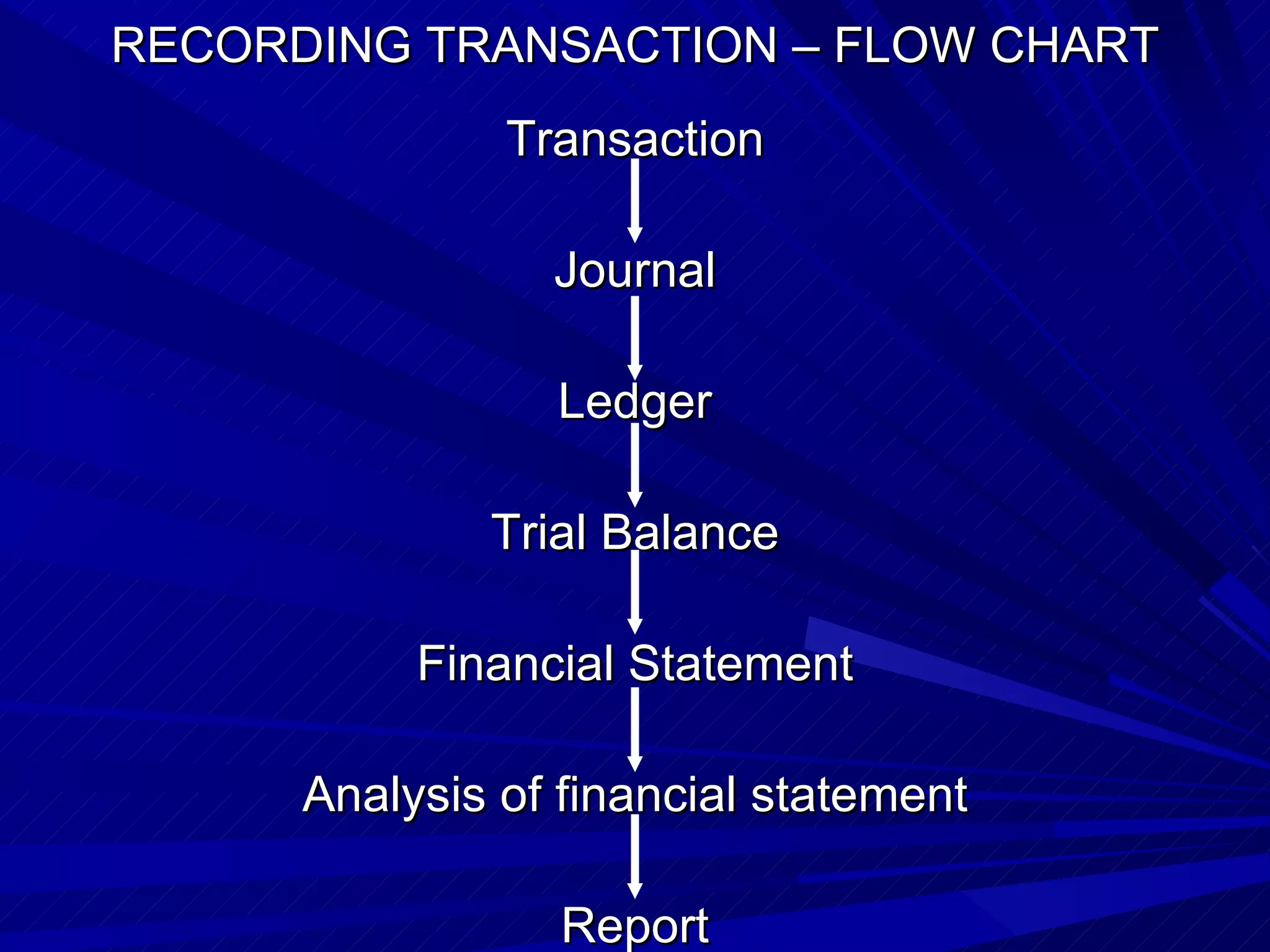 RECORDING TRANSACTION – FLOW CHART
Transaction
Journal
Ledger
Trial Balance
Financial Statement
Analysis of financial statement
Report