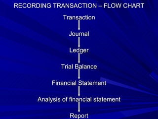 RECORDING TRANSACTION – FLOW CHART
               Transaction

                 Journal

                 Ledger

              Trial Balance

           Financial Statement

      Analysis of financial statement

                 Report
 