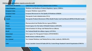Well known Drug Regulatory Agencies across the world
United States Of America United States Food And Drug Administration (USFDA)
United Kingdom Medicines And Healthcare Products Regulatory Agency (MHRA)
European Union European Medicines Agency(EMA)
European Union European Directorate For The Quality Of Medicines (EDQM)
Australia Therapeutic Goods Administration (TGA)
Canada Therapeutic Products Directorate (TPD), Health Product And Food Branch (HPFB) Of Health Canada
Japan Pharmaceutical And Medical Devices Agency(PMDA)
France French Agency For The Safety Of Health Products (AFSSAPS)
Germany Federal Institute For Drugs And Medical Devices (Bfarm)
Brazil The National Health Surveillance Agency (ANVISA)
Switzerland Swiss Agency For Therapeutic Products (SWISSMEDIC)
Singapore Health Sciences Authority (HSA)
New Zealand New Zealand Medicines And Medical Devices Safety Authority (MEDSAFE)
India Drugs Controller General Of India (DCGI), Central Drugs Standard Control Organization (CDSCO)
 