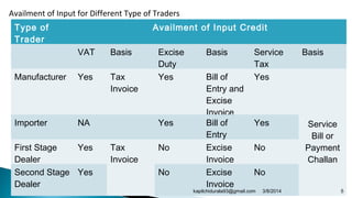Type of
Trader
Availment of Input Credit
VAT Basis Excise
Duty
Basis Service
Tax
Basis
Manufacturer Yes Tax
Invoice
Yes Bill of
Entry and
Excise
Invoice
Yes
Service
Bill or
Payment
Challan
Importer NA Yes Bill of
Entry
Yes
First Stage
Dealer
Yes Tax
Invoice
No Excise
Invoice
No
Second Stage
Dealer
Yes No Excise
Invoice
No
Availment of Input for Different Type of Traders
3/8/2014 5kapilchidurala93@gmail.com
 