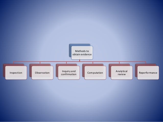 Basic concepts in auditing