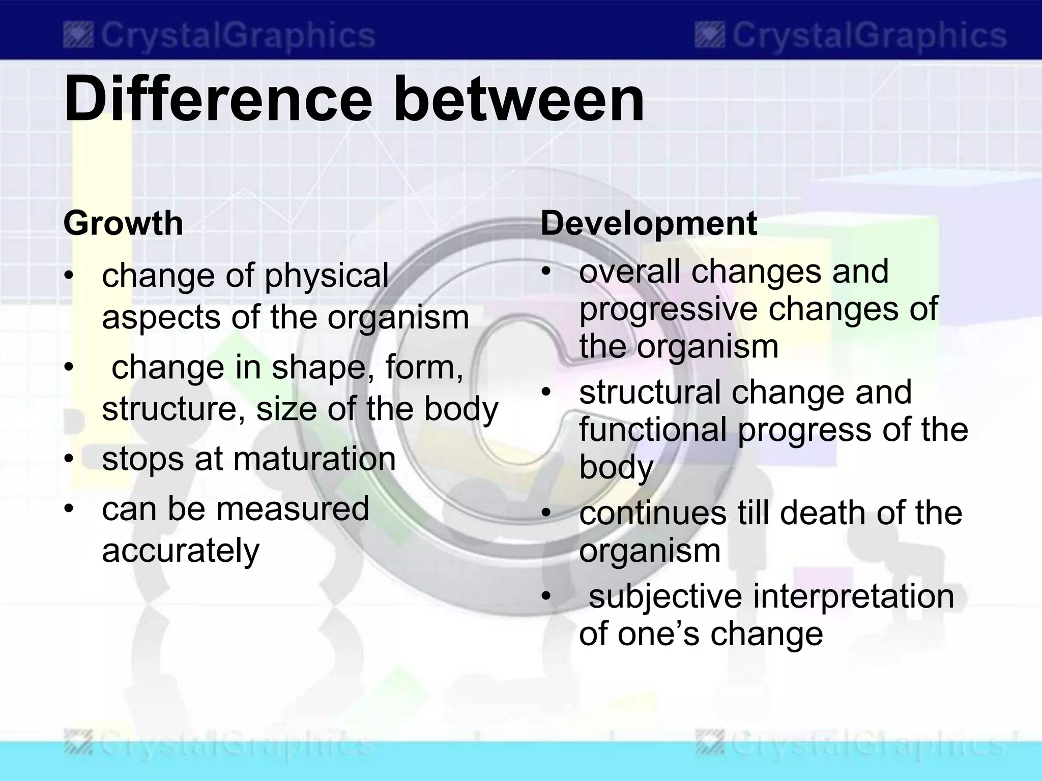 Difference between
Growth
• change of physical
aspects of the organism
• change in shape, form,
structure, size of the body
• stops at maturation
• can be measured
accurately
Development
• overall changes and
progressive changes of
the organism
• structural change and
functional progress of the
body
• continues till death of the
organism
• subjective interpretation
of one’s change
 