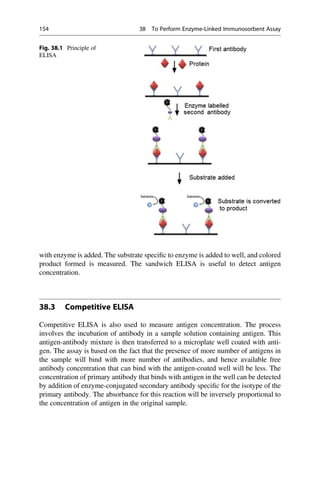 with enzyme is added. The substrate speciﬁc to enzyme is added to well, and colored
product formed is measured. The sandwich ELISA is useful to detect antigen
concentration.
38.3 Competitive ELISA
Competitive ELISA is also used to measure antigen concentration. The process
involves the incubation of antibody in a sample solution containing antigen. This
antigen-antibody mixture is then transferred to a microplate well coated with anti-
gen. The assay is based on the fact that the presence of more number of antigens in
the sample will bind with more number of antibodies, and hence available free
antibody concentration that can bind with the antigen-coated well will be less. The
concentration of primary antibody that binds with antigen in the well can be detected
by addition of enzyme-conjugated secondary antibody speciﬁc for the isotype of the
primary antibody. The absorbance for this reaction will be inversely proportional to
the concentration of antigen in the original sample.
Fig. 38.1 Principle of
ELISA
154 38 To Perform Enzyme-Linked Immunosorbent Assay
 