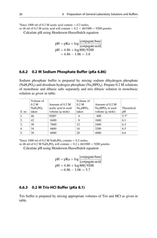 a
Since 1000 ml of 0.2 M acetic acid contain ¼ 0.2 moles,
so 46 ml of 0.2 M acetic acid will contain ¼ 0.2  46/1000 ¼ 9200 μmoles
Calculate pH using Henderson-Hasselbalch equation
pH ¼ pKa þ log
conjugate base
½ 
conjugate acid
½ 
pH ¼ 4:86 þ log800=9200
¼ 4:86  1:06 ¼ 3:8
6.6.2 0.2 M Sodium Phosphate Buffer (pKa 6.86)
Sodium phosphate buffer is prepared by mixing sodium dihydrogen phosphate
(NaH2PO4) and disodium hydrogen phosphate (Na2HPO4). Prepare 0.2 M solutions
of monobasic and dibasic salts separately and mix dibasic solution in monobasic
solution as given in table.
S. no
Volume of
0.2 M
NaH2PO4
taken
Amount of 0.2 M
acetic acid in used
volume (μ mole)
Volume of
0.2 M
Na2HPO4
taken
Amount of 0.2 M
Na2HPO4 in used
volume (μ mole)
Theoretical
pH
1. 46 9200a
4 800 5.7a
2. 42 8400 8 1600 6.1
3. 38 7600 12 2400 6.3
4. 34 6800 16 3200 6.5
5. 30 6000 20 4000 6.6
a
Since 1000 ml of 0.2 M NaH2PO4 contain ¼ 0.2 moles,
so 46 ml of 0.2 M NaH2PO4 will contain ¼ 0.2 x 46/1000 ¼ 9200 μmoles
Calculate pH using Henderson-Hasselbalch equation
pH ¼ pKa þ log
conjugate base
½ 
conjugate acid
½ 
pH ¼ 4:86 þ log800=9200
¼ 6:86  1:06 ¼ 5:7
6.6.3 0.2 M Tris-HCl Buffer (pKa 8.1)
Tris buffer is prepared by mixing appropriate volumes of Tris and HCl as given in
table.
26 6 Preparation of General Laboratory Solutions and Buffers
 