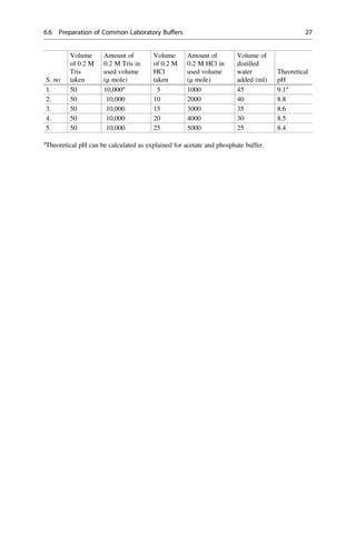 S. no
Volume
of 0.2 M
Tris
taken
Amount of
0.2 M Tris in
used volume
(μ mole)
Volume
of 0.2 M
HCl
taken
Amount of
0.2 M HCl in
used volume
(μ mole)
Volume of
distilled
water
added (ml)
Theoretical
pH
1. 50 10,000a
5 1000 45 9.1a
2. 50 10,000 10 2000 40 8.8
3. 50 10,000 15 3000 35 8.6
4. 50 10,000 20 4000 30 8.5
5. 50 10,000 25 5000 25 8.4
a
Theoretical pH can be calculated as explained for acetate and phosphate buffer.
6.6 Preparation of Common Laboratory Buffers 27
 
