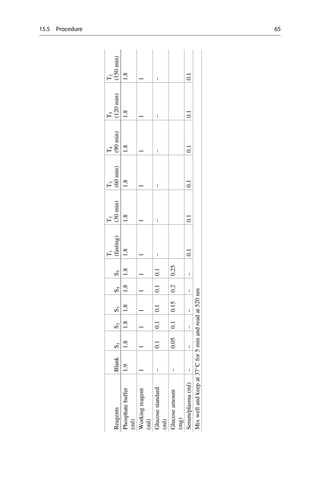 Reagents
Blank
S
1
S
2
S
3
S
4
S
5
T
1
(fasting)
T
2
(30
min)
T
3
(60
min)
T
4
(90
min)
T
5
(120
min)
T
2
(150
min)
Phosphate
buffer
(ml)
1.9
1.8
1.8
1.8
1.8
1.8
1.8
1.8
1.8
1.8
1.8
1.8
Working
reagent
(ml)
1
1
1
1
1
1
1
1
1
1
1
1
Glucose
standard
(ml)
–
0.1
0.1
0.1
0.1
0.1
–
–
–
–
–
–
Glucose
amount
(mg)
–
0.05
0.1
0.15
0.2
0.25
Serum/plasma
(ml)
–
–
–
–
–
–
0.1
0.1
0.1
0.1
0.1
0.1
Mix
well
and
keep
at
37

C
for
5
min
and
read
at
520
nm
15.5 Procedure 65
 