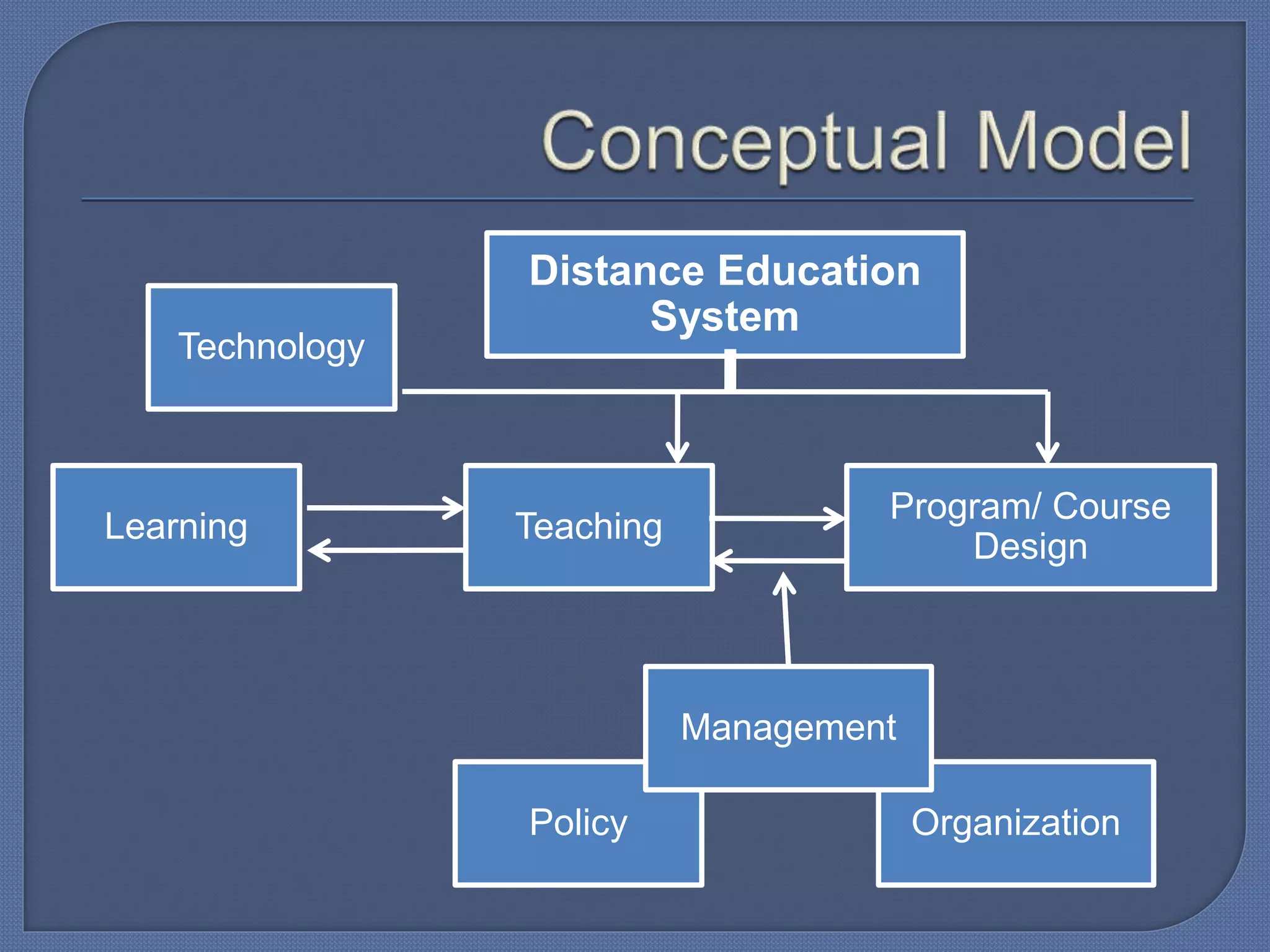 Organization
Distance Education
System
Learning Teaching
Program/ Course
Design
Technology
Policy
Management
 