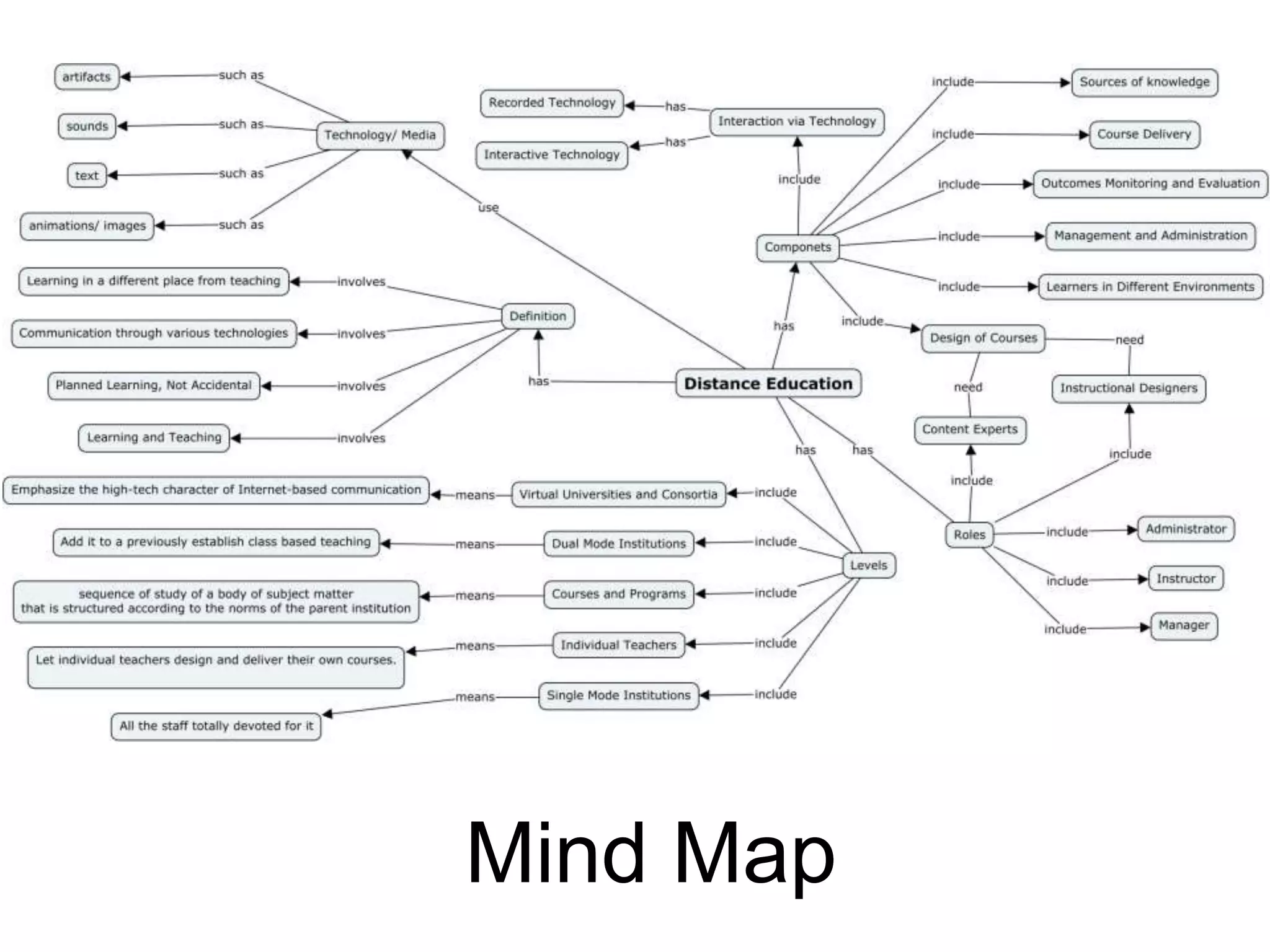 Mind Map
 