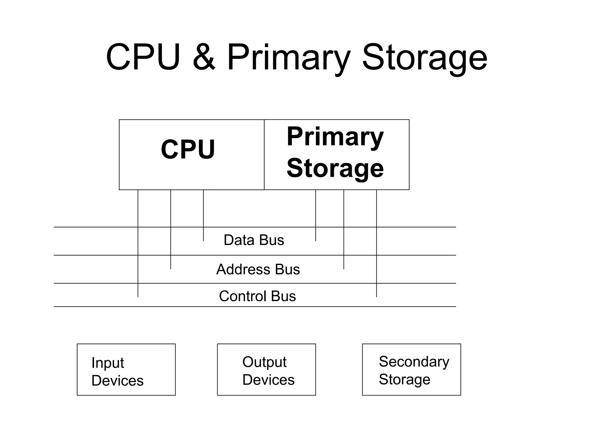 CPU & Primary Storage
Input
Devices
Output
Devices
Secondary
Storage
CPU
Primary
Storage
Data Bus
Address Bus
Control Bus
 