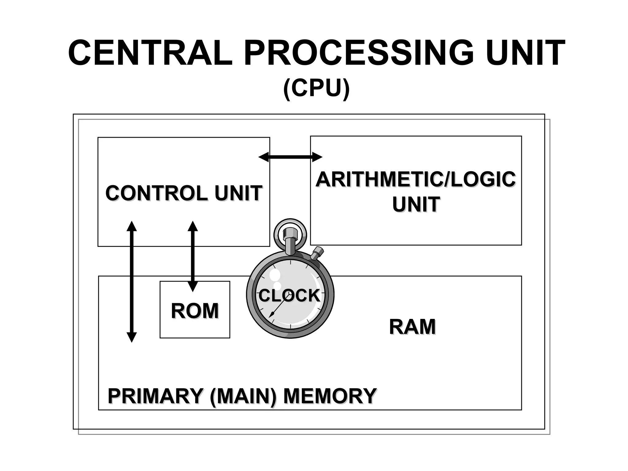 CENTRAL PROCESSING UNIT
(CPU)
RAMRAM
PRIMARY (MAIN) MEMORYPRIMARY (MAIN) MEMORY
CONTROL UNITCONTROL UNIT
ARITHMETIC/LOGICARITHMETIC/LOGIC
UNITUNIT
ROMROM
CLOCKCLOCK
 