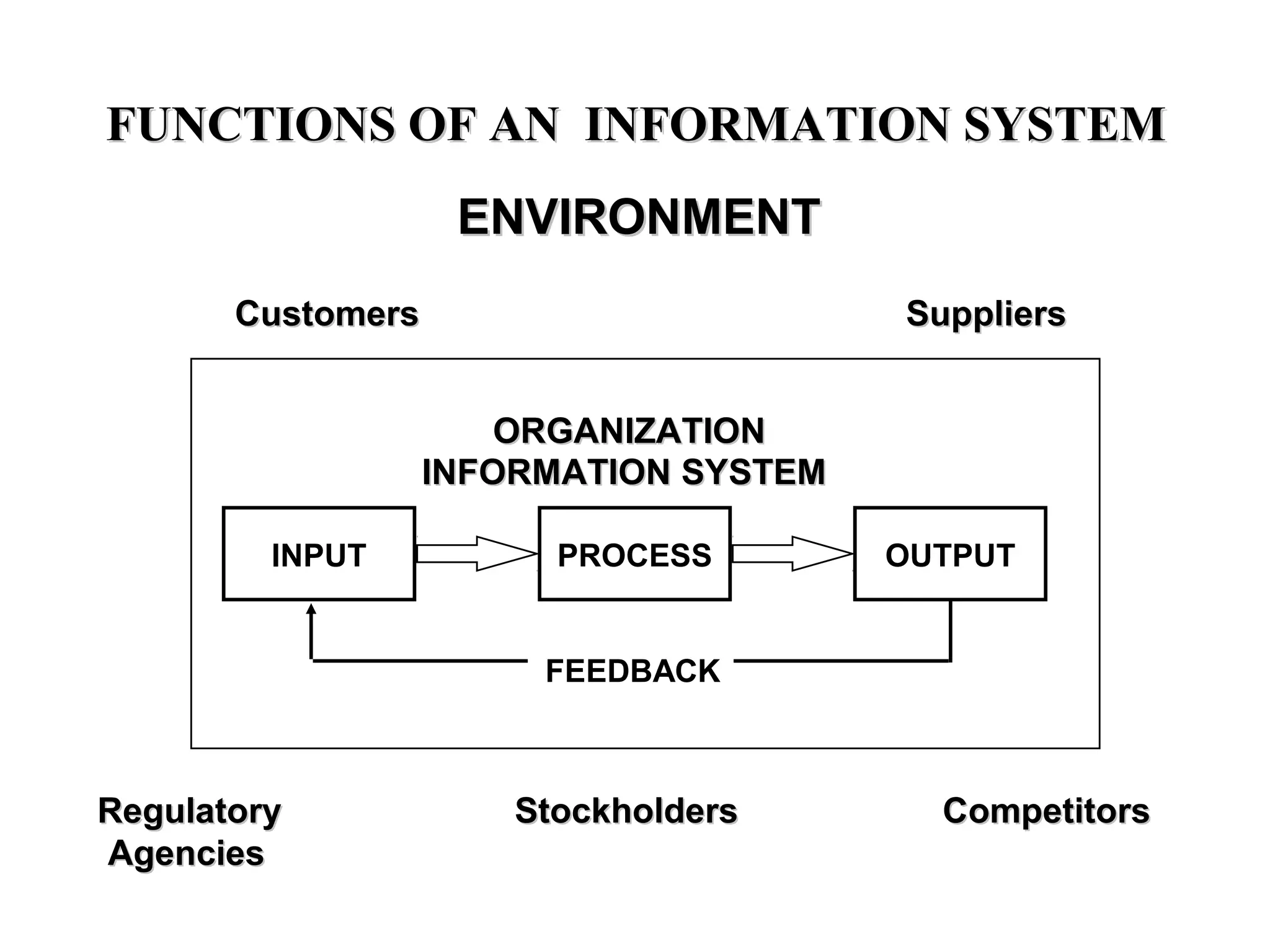 FUNCTIONS OF AN INFORMATION SYSTEMFUNCTIONS OF AN INFORMATION SYSTEM
INPUT OUTPUTPROCESS
FEEDBACK
INFORMATIONINFORMATION SYSTEMSYSTEM
ENVIRONMENTENVIRONMENT
Customers SuppliersCustomers Suppliers
Regulatory Stockholders CompetitorsRegulatory Stockholders Competitors
AgenciesAgencies
ORGANIZATIONORGANIZATION
 