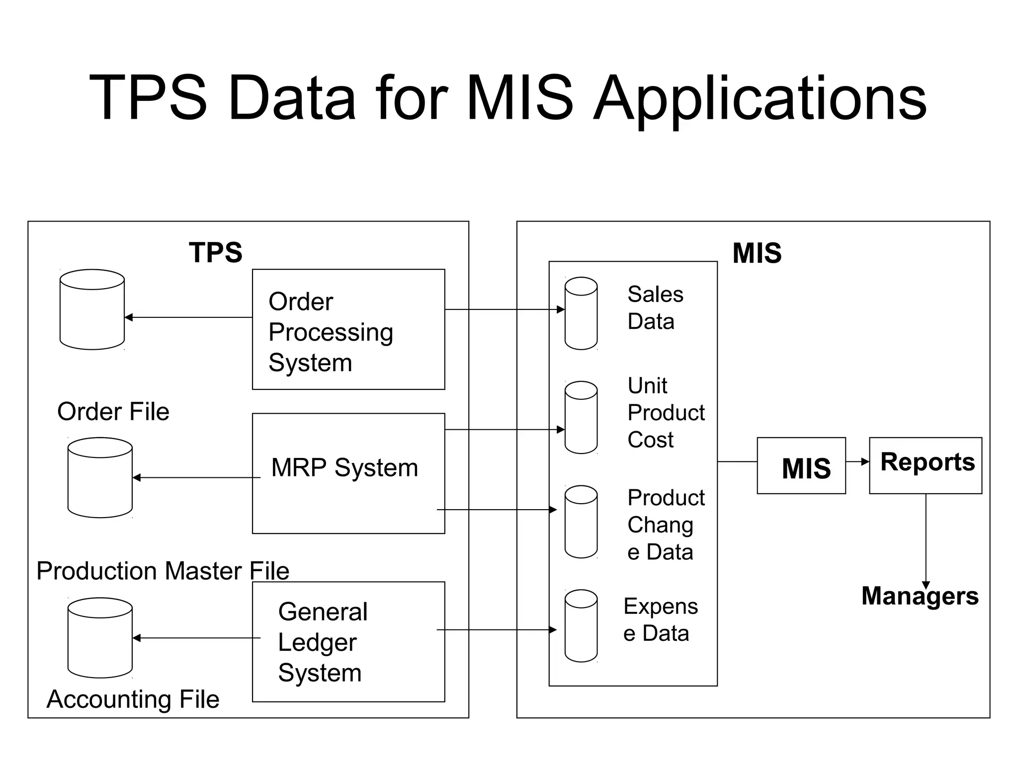 TPS Data for MIS Applications
TPS
Order File
Production Master File
Accounting File
Order
Processing
System
MRP System
General
Ledger
System
Sales
Data
Unit
Product
Cost
Product
Chang
e Data
Expens
e Data
MIS Reports
Managers
MIS
 