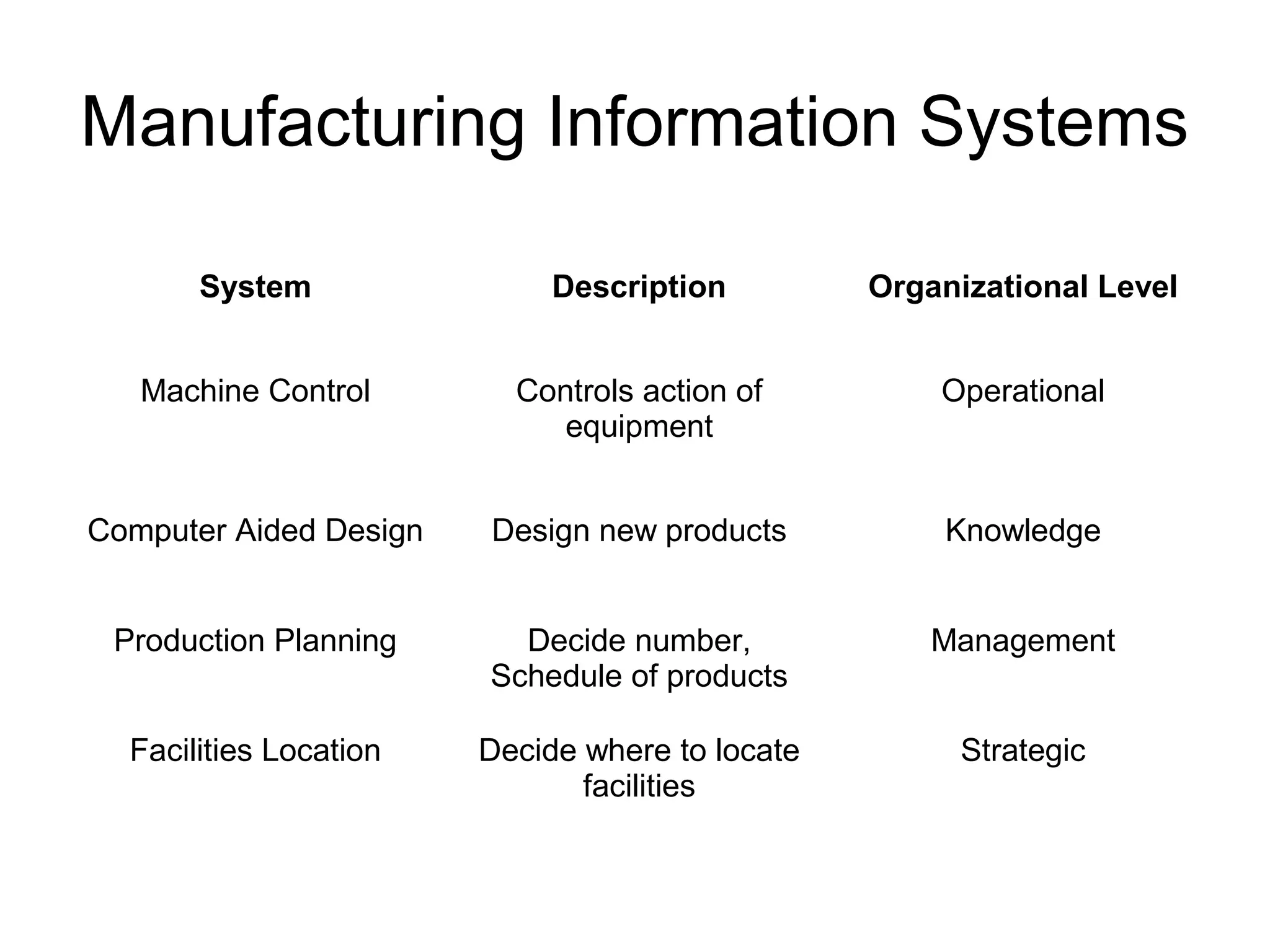 Manufacturing Information Systems
System Description Organizational Level
Machine Control Controls action of
equipment
Operational
Computer Aided Design Design new products Knowledge
Production Planning Decide number,
Schedule of products
Management
Facilities Location Decide where to locate
facilities
Strategic
 