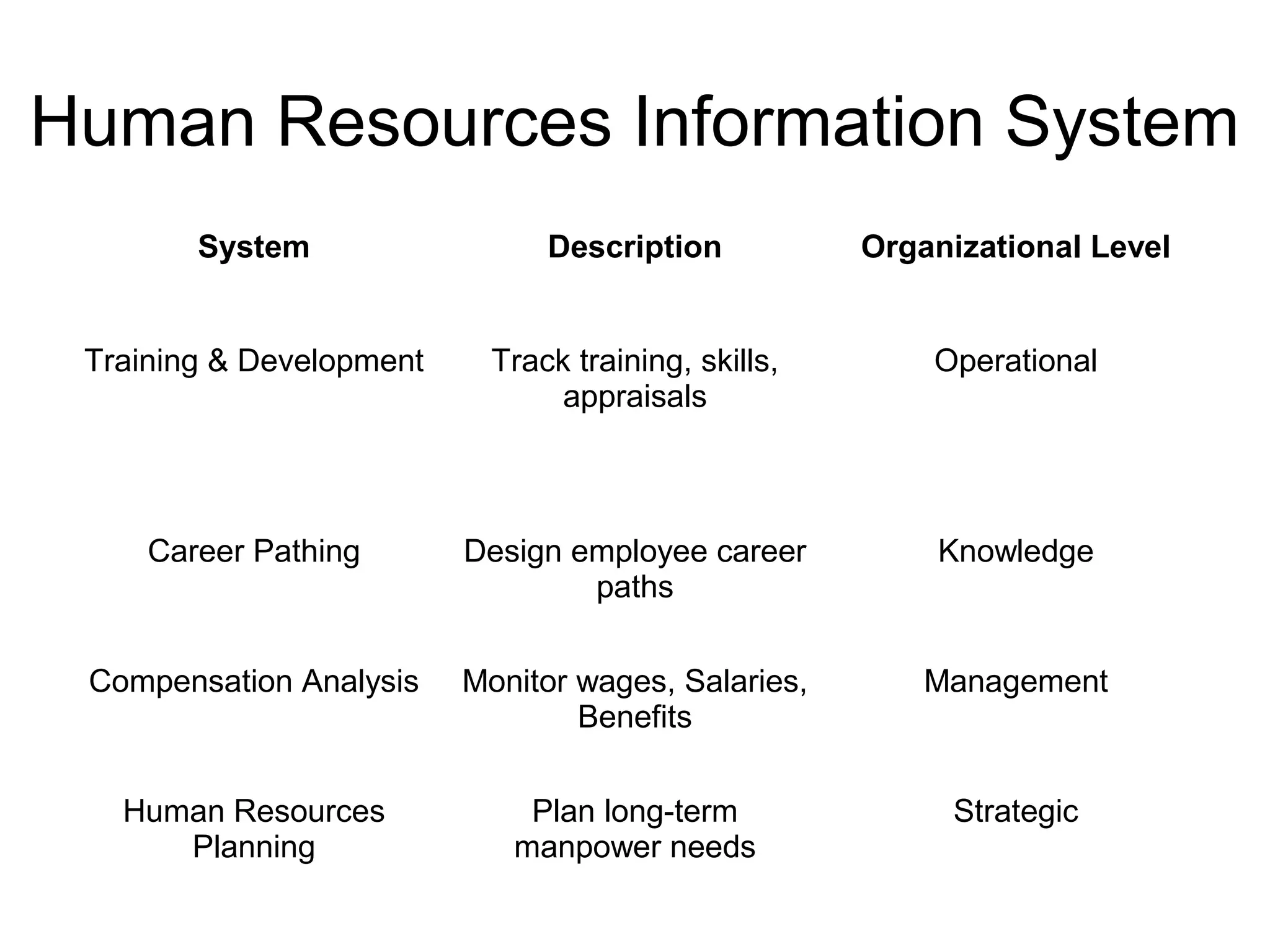 Human Resources Information System
System Description Organizational Level
Training & Development Track training, skills,
appraisals
Operational
Career Pathing Design employee career
paths
Knowledge
Compensation Analysis Monitor wages, Salaries,
Benefits
Management
Human Resources
Planning
Plan long-term
manpower needs
Strategic
 