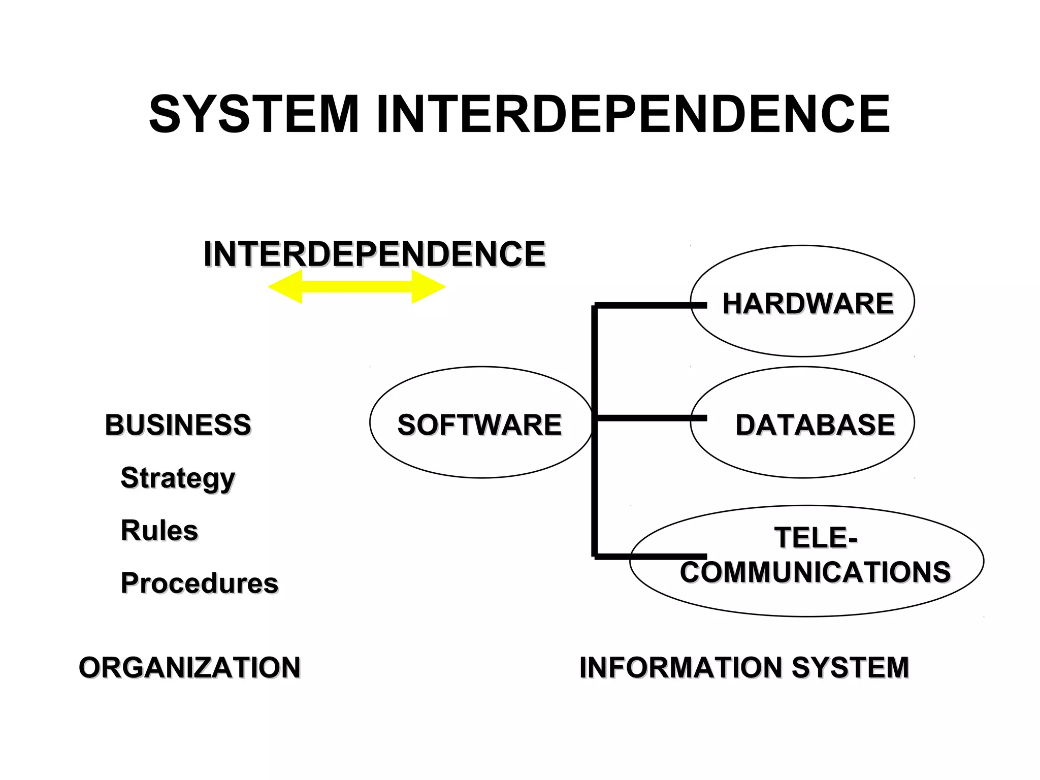 SYSTEM INTERDEPENDENCE
BUSINESSBUSINESS
StrategyStrategy
RulesRules
ProceduresProcedures
ORGANIZATIONORGANIZATION INFORMATION SYSTEMINFORMATION SYSTEM
HARDWAREHARDWARE
SOFTWARESOFTWARE DATABASEDATABASE
TELE-TELE-
COMMUNICATIONSCOMMUNICATIONS
INTERDEPENDENCEINTERDEPENDENCE
 