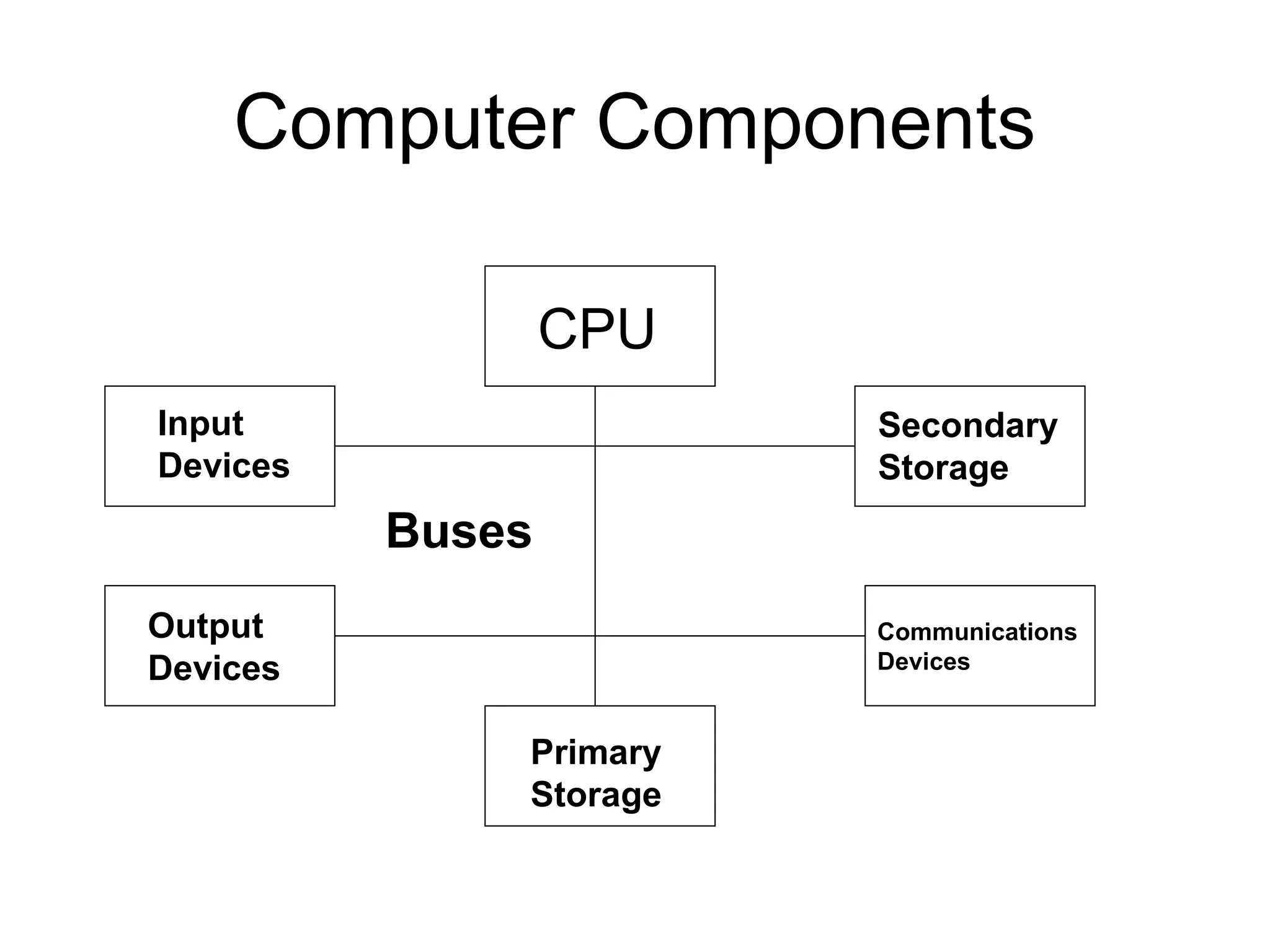 Computer Components
CPU
Secondary
Storage
Input
Devices
Output
Devices
Communications
Devices
Primary
Storage
Buses
 