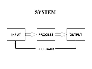 SYSTEMSYSTEM
INPUT OUTPUTPROCESS
FEEDBACK
 