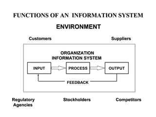 FUNCTIONS OF AN INFORMATION SYSTEMFUNCTIONS OF AN INFORMATION SYSTEM
INPUT OUTPUTPROCESS
FEEDBACK
INFORMATIONINFORMATION SYSTEMSYSTEM
ENVIRONMENTENVIRONMENT
Customers SuppliersCustomers Suppliers
Regulatory Stockholders CompetitorsRegulatory Stockholders Competitors
AgenciesAgencies
ORGANIZATIONORGANIZATION
 