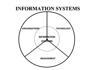 INFORMATION SYSTEMSINFORMATION SYSTEMS
ORGANIZATIONSORGANIZATIONS TECHNOLOGYTECHNOLOGY
MANAGEMENTMANAGEMENT
INFORMATIONINFORMATION
SYSTEMSSYSTEMS
 