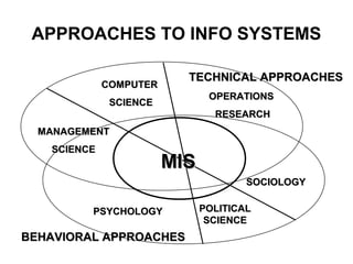 SOCIOLOGYSOCIOLOGY
POLITICALPOLITICAL
SCIENCESCIENCE
PSYCHOLOGYPSYCHOLOGY
COMPUTERCOMPUTER
SCIENCESCIENCE
OPERATIONSOPERATIONS
RESEARCHRESEARCH
MANAGEMENTMANAGEMENT
SCIENCESCIENCE
TECHNICAL APPROACHESTECHNICAL APPROACHES
APPROACHES TO INFO SYSTEMS
MISMIS
BEHAVIORAL APPROACHESBEHAVIORAL APPROACHES
 
